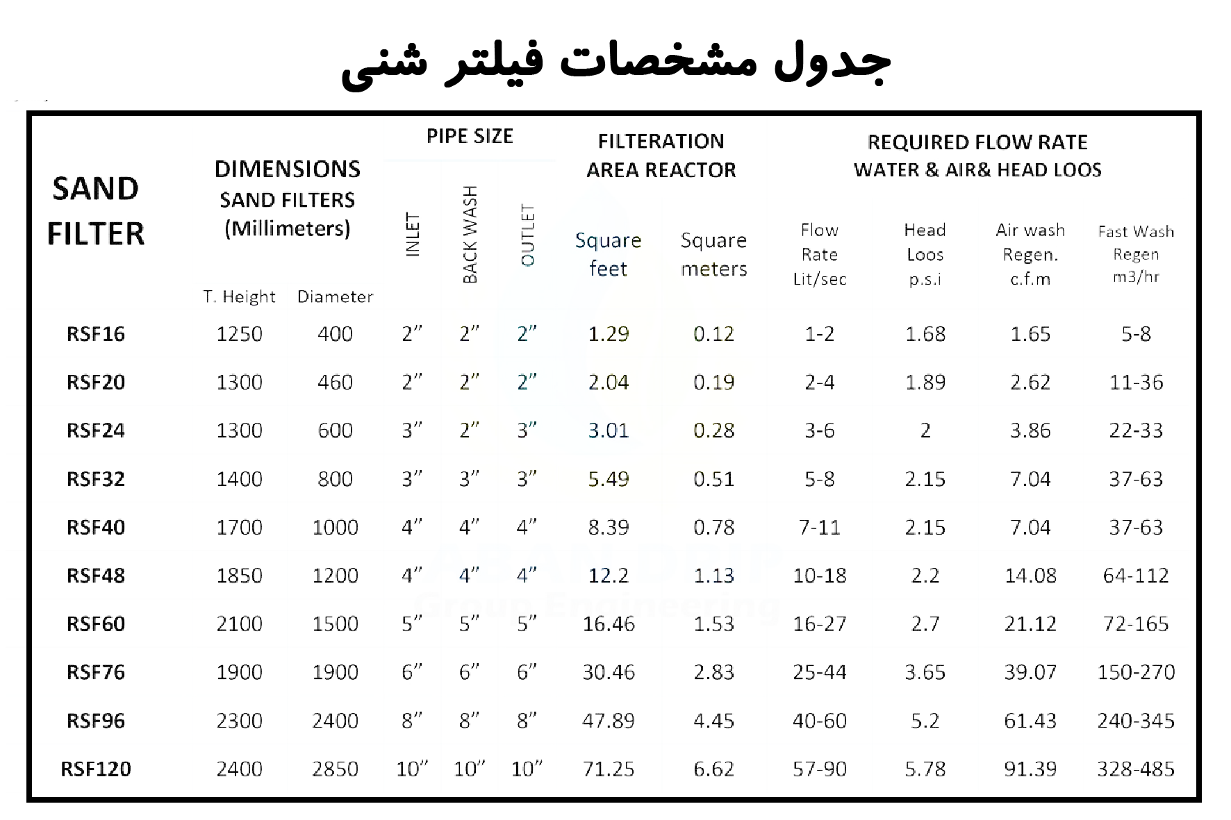 جدول مشخصات فیلتر شن