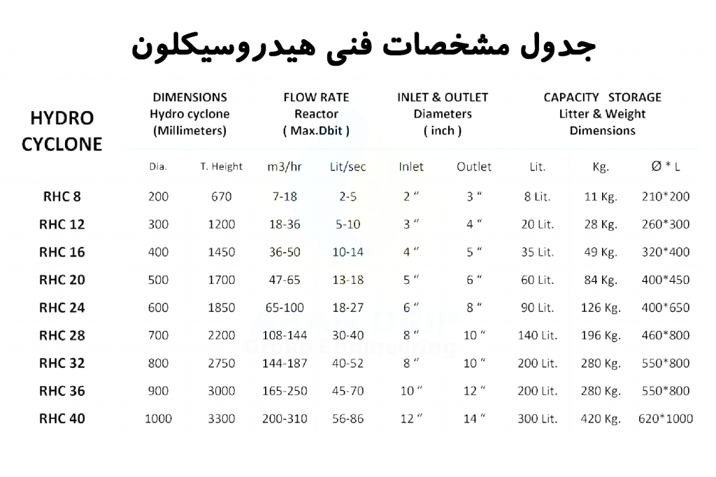 مشخصات فنی هیدروسیکلون